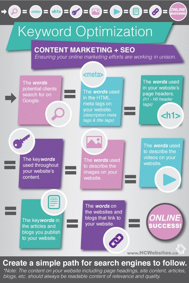 Content Marketing Keyword Optimization SEO infographic