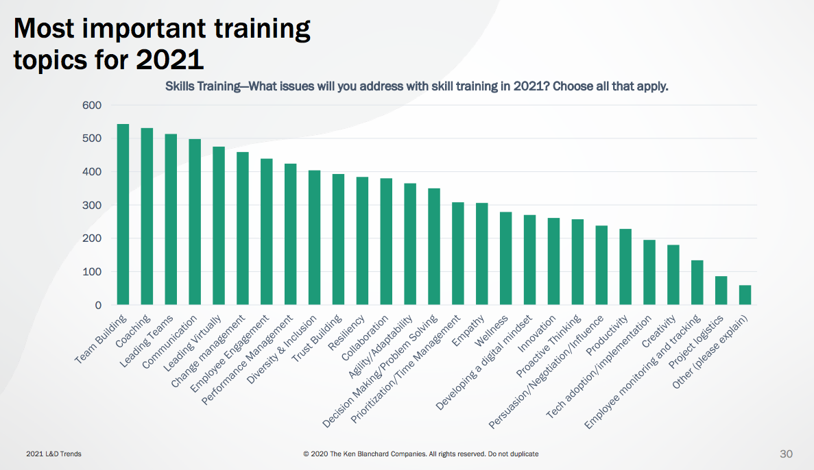 graph on training topics for 2021